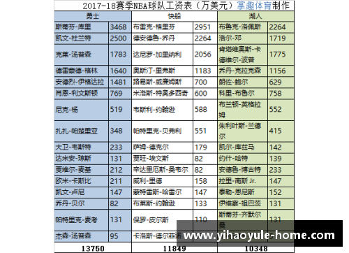 NBA球队总薪金排行：谁在联盟中支付最高的球员薪酬？